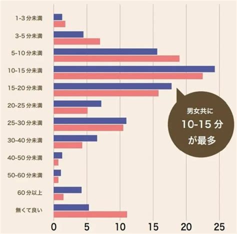 エッチ の 時間|早漏は何分から？理想的な性行為の頻度は？男女の「 .